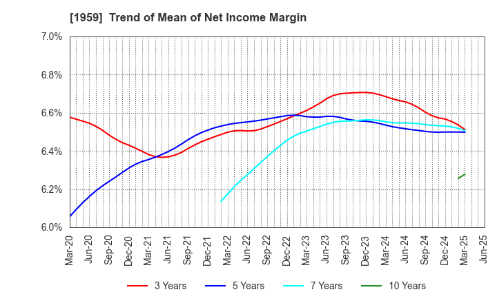 1959 KYUDENKO CORPORATION: Trend of Mean of Net Income Margin