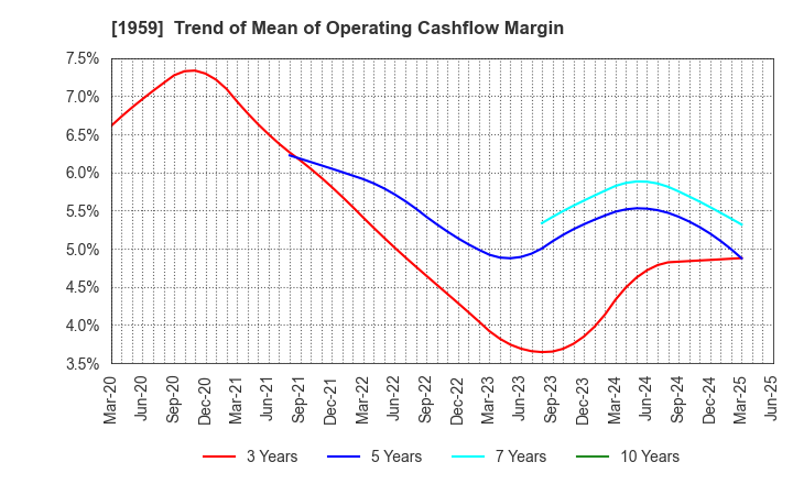 1959 KYUDENKO CORPORATION: Trend of Mean of Operating Cashflow Margin