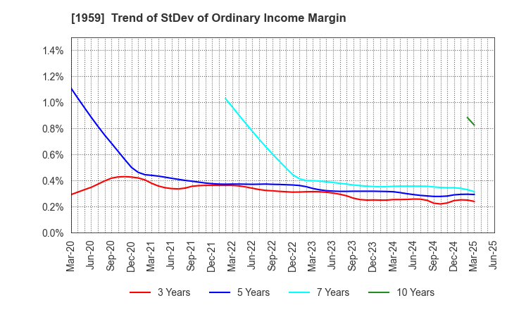 1959 KYUDENKO CORPORATION: Trend of StDev of Ordinary Income Margin