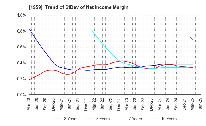 1959 KYUDENKO CORPORATION: Trend of StDev of Net Income Margin