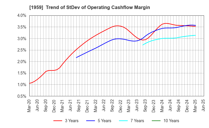 1959 KYUDENKO CORPORATION: Trend of StDev of Operating Cashflow Margin