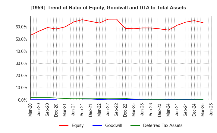 1959 KYUDENKO CORPORATION: Trend of Ratio of Equity, Goodwill and DTA to Total Assets