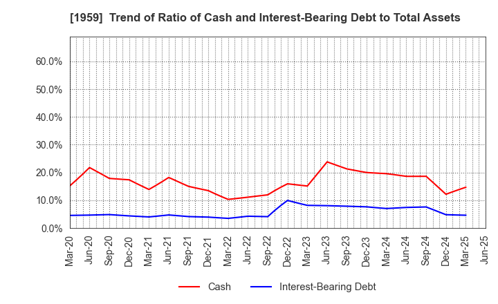1959 KYUDENKO CORPORATION: Trend of Ratio of Cash and Interest-Bearing Debt to Total Assets