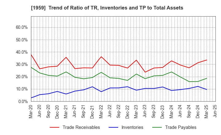 1959 KYUDENKO CORPORATION: Trend of Ratio of TR, Inventories and TP to Total Assets