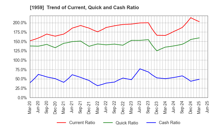 1959 KYUDENKO CORPORATION: Trend of Current, Quick and Cash Ratio