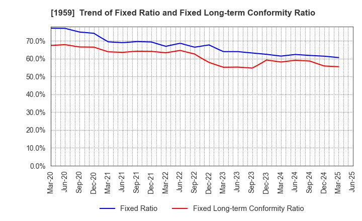 1959 KYUDENKO CORPORATION: Trend of Fixed Ratio and Fixed Long-term Conformity Ratio