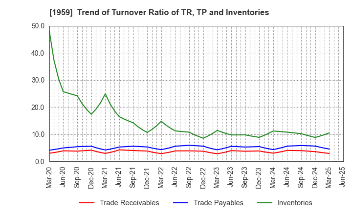 1959 KYUDENKO CORPORATION: Trend of Turnover Ratio of TR, TP and Inventories
