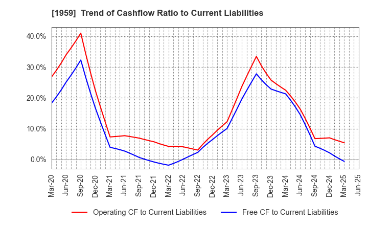 1959 KYUDENKO CORPORATION: Trend of Cashflow Ratio to Current Liabilities