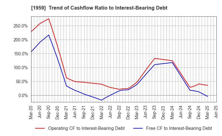 1959 KYUDENKO CORPORATION: Trend of Cashflow Ratio to Interest-Bearing Debt