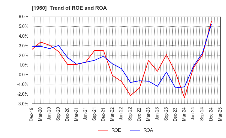 1960 Sanyo Engineering & Construction Inc.: Trend of ROE and ROA