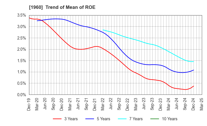 1960 Sanyo Engineering & Construction Inc.: Trend of Mean of ROE