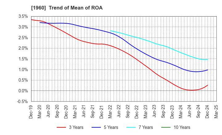 1960 Sanyo Engineering & Construction Inc.: Trend of Mean of ROA