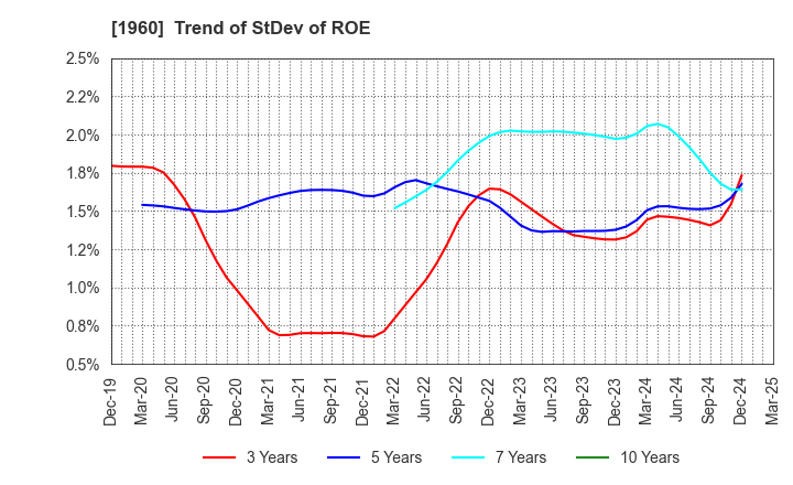 1960 Sanyo Engineering & Construction Inc.: Trend of StDev of ROE