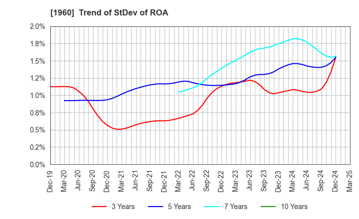 1960 Sanyo Engineering & Construction Inc.: Trend of StDev of ROA