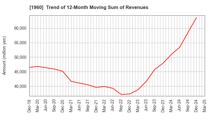 1960 Sanyo Engineering & Construction Inc.: Trend of 12-Month Moving Sum of Revenues