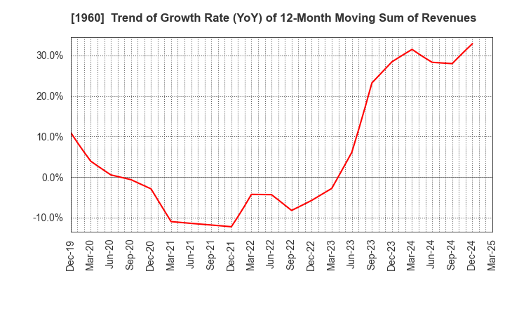 1960 Sanyo Engineering & Construction Inc.: Trend of Growth Rate (YoY) of 12-Month Moving Sum of Revenues