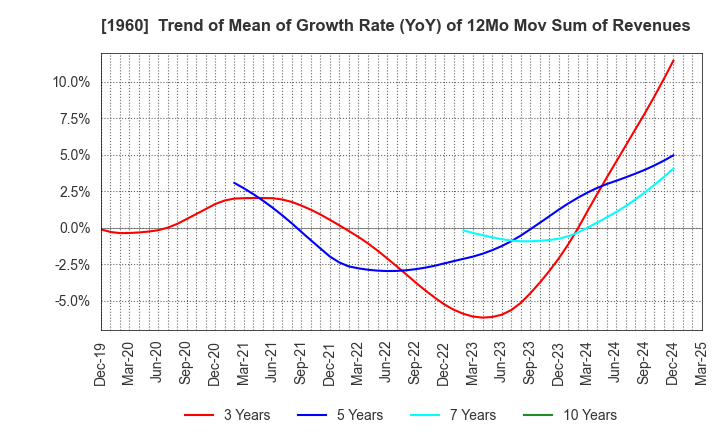 1960 Sanyo Engineering & Construction Inc.: Trend of Mean of Growth Rate (YoY) of 12Mo Mov Sum of Revenues