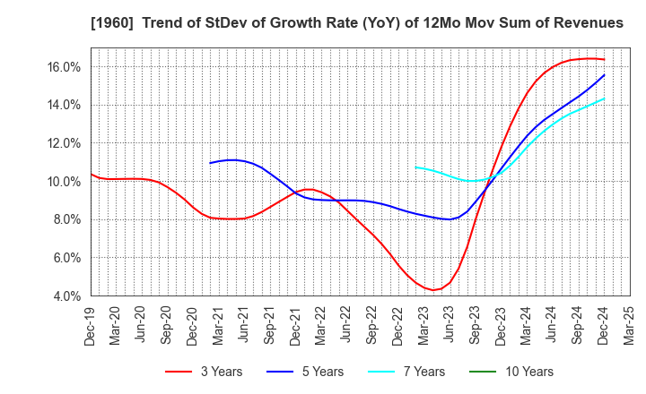 1960 Sanyo Engineering & Construction Inc.: Trend of StDev of Growth Rate (YoY) of 12Mo Mov Sum of Revenues