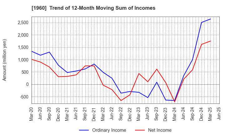 1960 Sanyo Engineering & Construction Inc.: Trend of 12-Month Moving Sum of Incomes