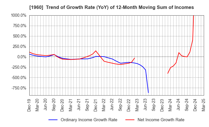 1960 Sanyo Engineering & Construction Inc.: Trend of Growth Rate (YoY) of 12-Month Moving Sum of Incomes