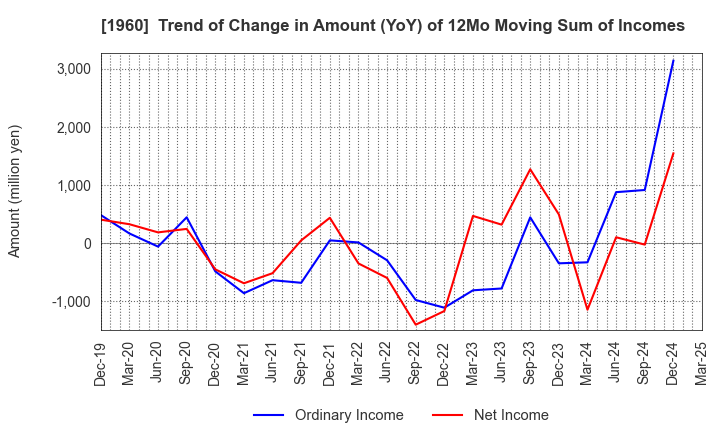 1960 Sanyo Engineering & Construction Inc.: Trend of Change in Amount (YoY) of 12Mo Moving Sum of Incomes