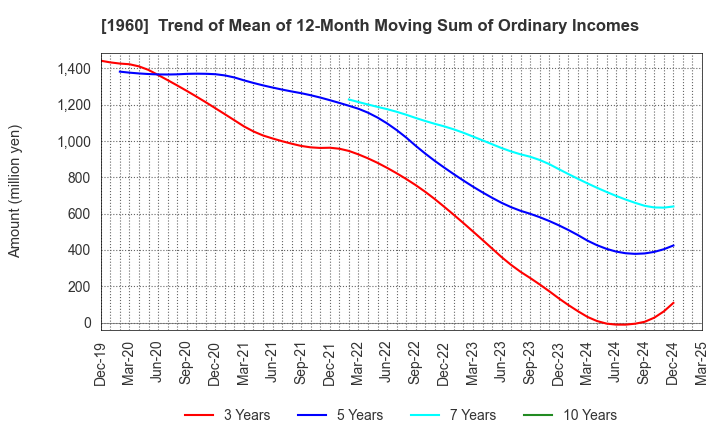 1960 Sanyo Engineering & Construction Inc.: Trend of Mean of 12-Month Moving Sum of Ordinary Incomes