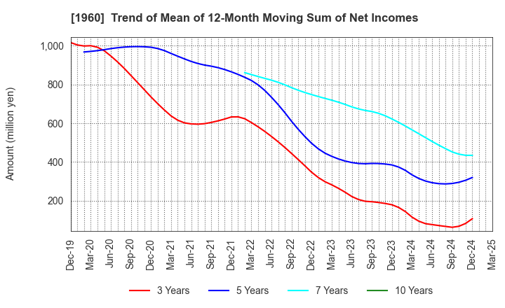 1960 Sanyo Engineering & Construction Inc.: Trend of Mean of 12-Month Moving Sum of Net Incomes