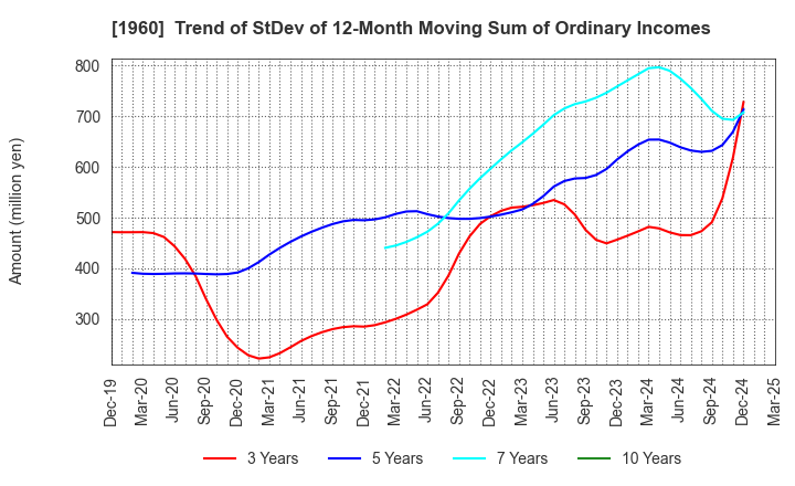 1960 Sanyo Engineering & Construction Inc.: Trend of StDev of 12-Month Moving Sum of Ordinary Incomes