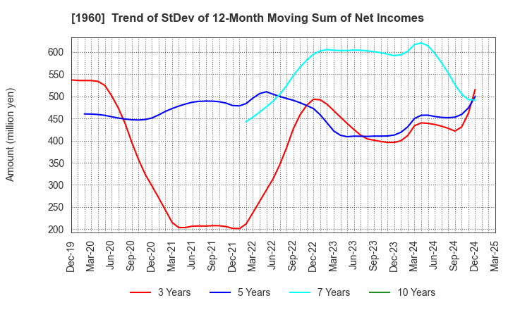 1960 Sanyo Engineering & Construction Inc.: Trend of StDev of 12-Month Moving Sum of Net Incomes