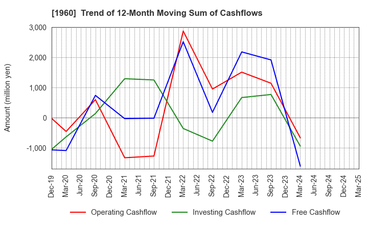 1960 Sanyo Engineering & Construction Inc.: Trend of 12-Month Moving Sum of Cashflows