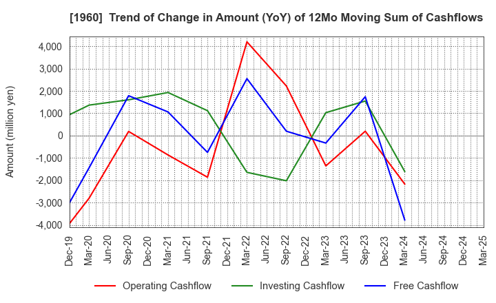 1960 Sanyo Engineering & Construction Inc.: Trend of Change in Amount (YoY) of 12Mo Moving Sum of Cashflows