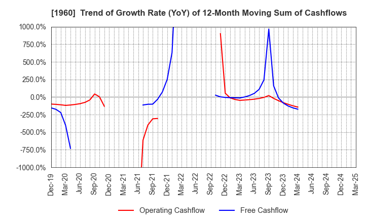 1960 Sanyo Engineering & Construction Inc.: Trend of Growth Rate (YoY) of 12-Month Moving Sum of Cashflows