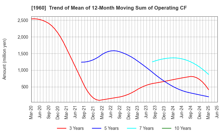 1960 Sanyo Engineering & Construction Inc.: Trend of Mean of 12-Month Moving Sum of Operating CF