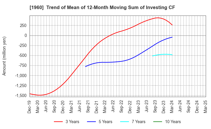 1960 Sanyo Engineering & Construction Inc.: Trend of Mean of 12-Month Moving Sum of Investing CF
