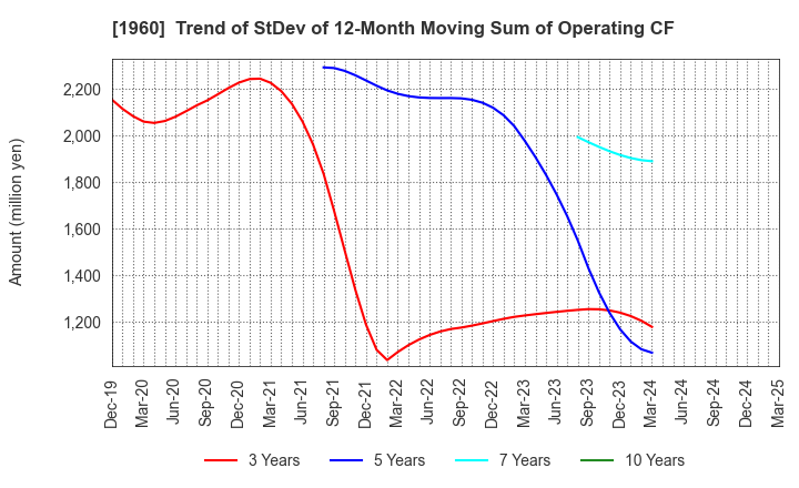 1960 Sanyo Engineering & Construction Inc.: Trend of StDev of 12-Month Moving Sum of Operating CF