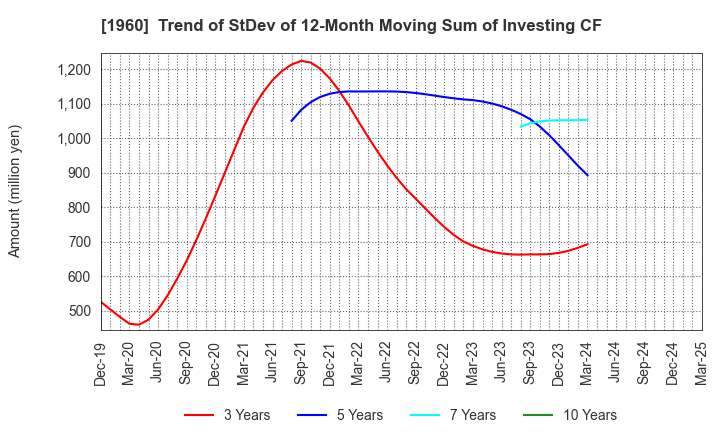 1960 Sanyo Engineering & Construction Inc.: Trend of StDev of 12-Month Moving Sum of Investing CF