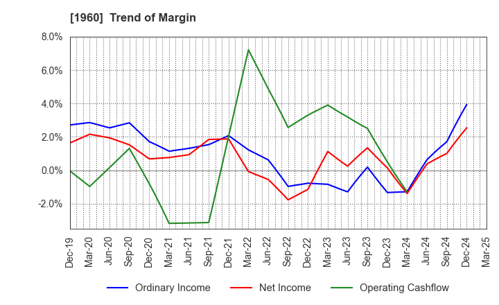 1960 Sanyo Engineering & Construction Inc.: Trend of Margin