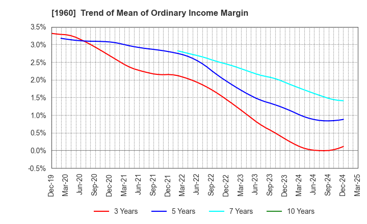 1960 Sanyo Engineering & Construction Inc.: Trend of Mean of Ordinary Income Margin