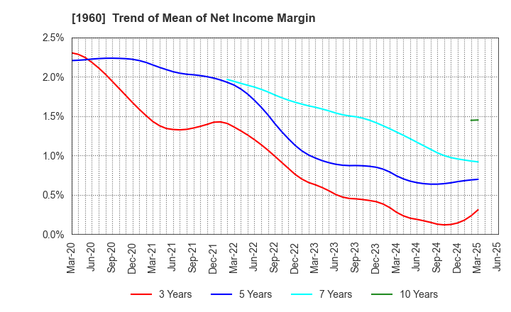 1960 Sanyo Engineering & Construction Inc.: Trend of Mean of Net Income Margin