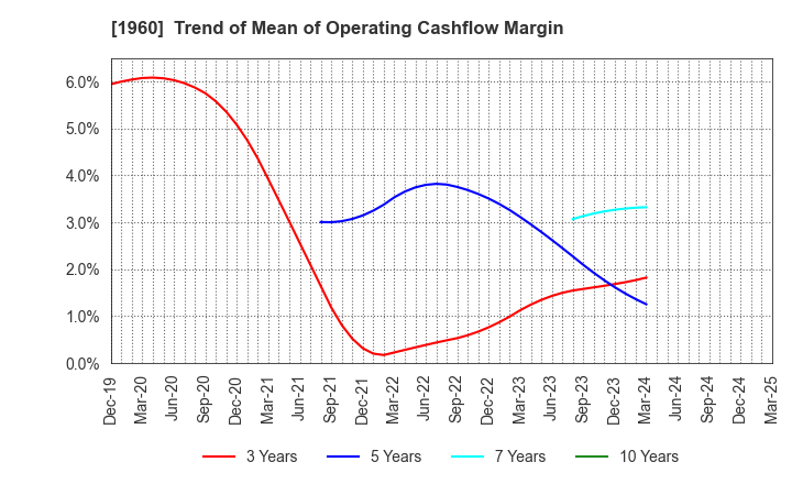 1960 Sanyo Engineering & Construction Inc.: Trend of Mean of Operating Cashflow Margin