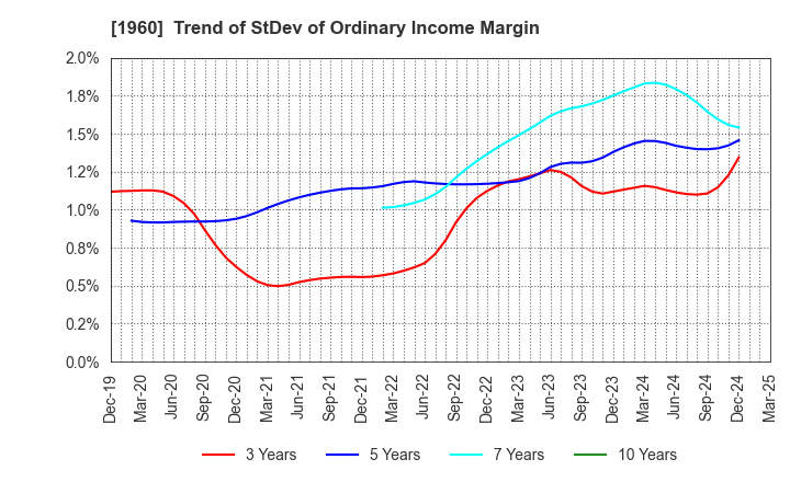 1960 Sanyo Engineering & Construction Inc.: Trend of StDev of Ordinary Income Margin