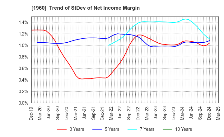 1960 Sanyo Engineering & Construction Inc.: Trend of StDev of Net Income Margin