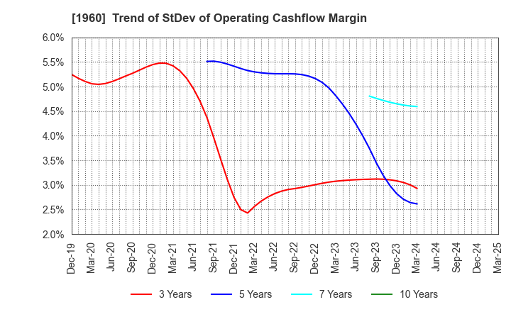 1960 Sanyo Engineering & Construction Inc.: Trend of StDev of Operating Cashflow Margin