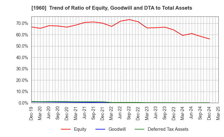 1960 Sanyo Engineering & Construction Inc.: Trend of Ratio of Equity, Goodwill and DTA to Total Assets