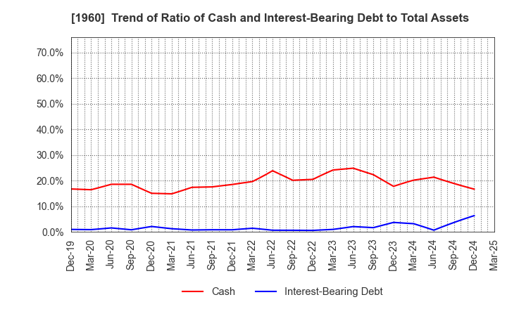 1960 Sanyo Engineering & Construction Inc.: Trend of Ratio of Cash and Interest-Bearing Debt to Total Assets