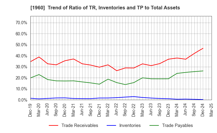 1960 Sanyo Engineering & Construction Inc.: Trend of Ratio of TR, Inventories and TP to Total Assets