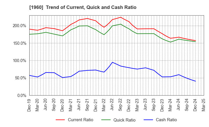 1960 Sanyo Engineering & Construction Inc.: Trend of Current, Quick and Cash Ratio