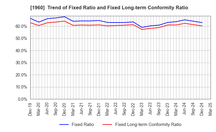 1960 Sanyo Engineering & Construction Inc.: Trend of Fixed Ratio and Fixed Long-term Conformity Ratio