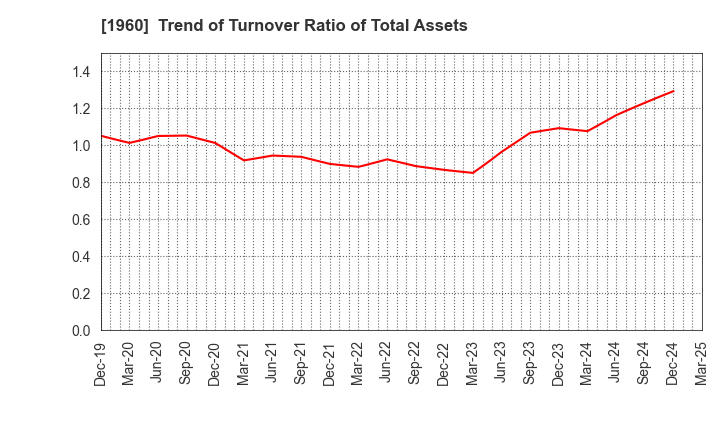 1960 Sanyo Engineering & Construction Inc.: Trend of Turnover Ratio of Total Assets