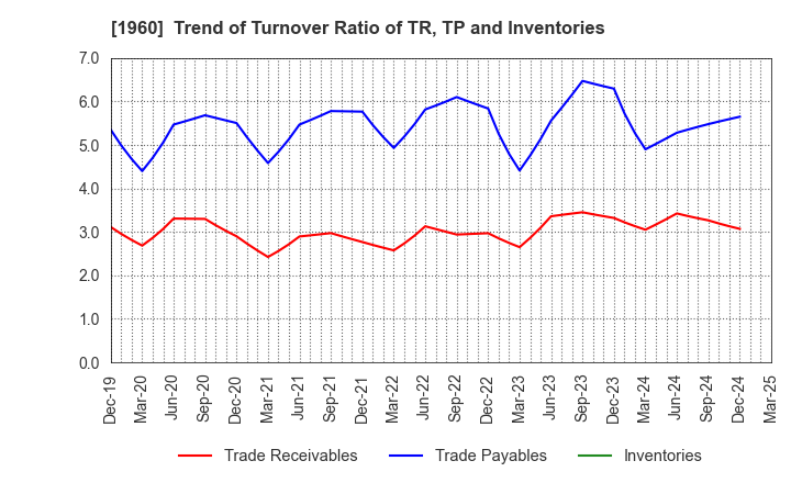 1960 Sanyo Engineering & Construction Inc.: Trend of Turnover Ratio of TR, TP and Inventories